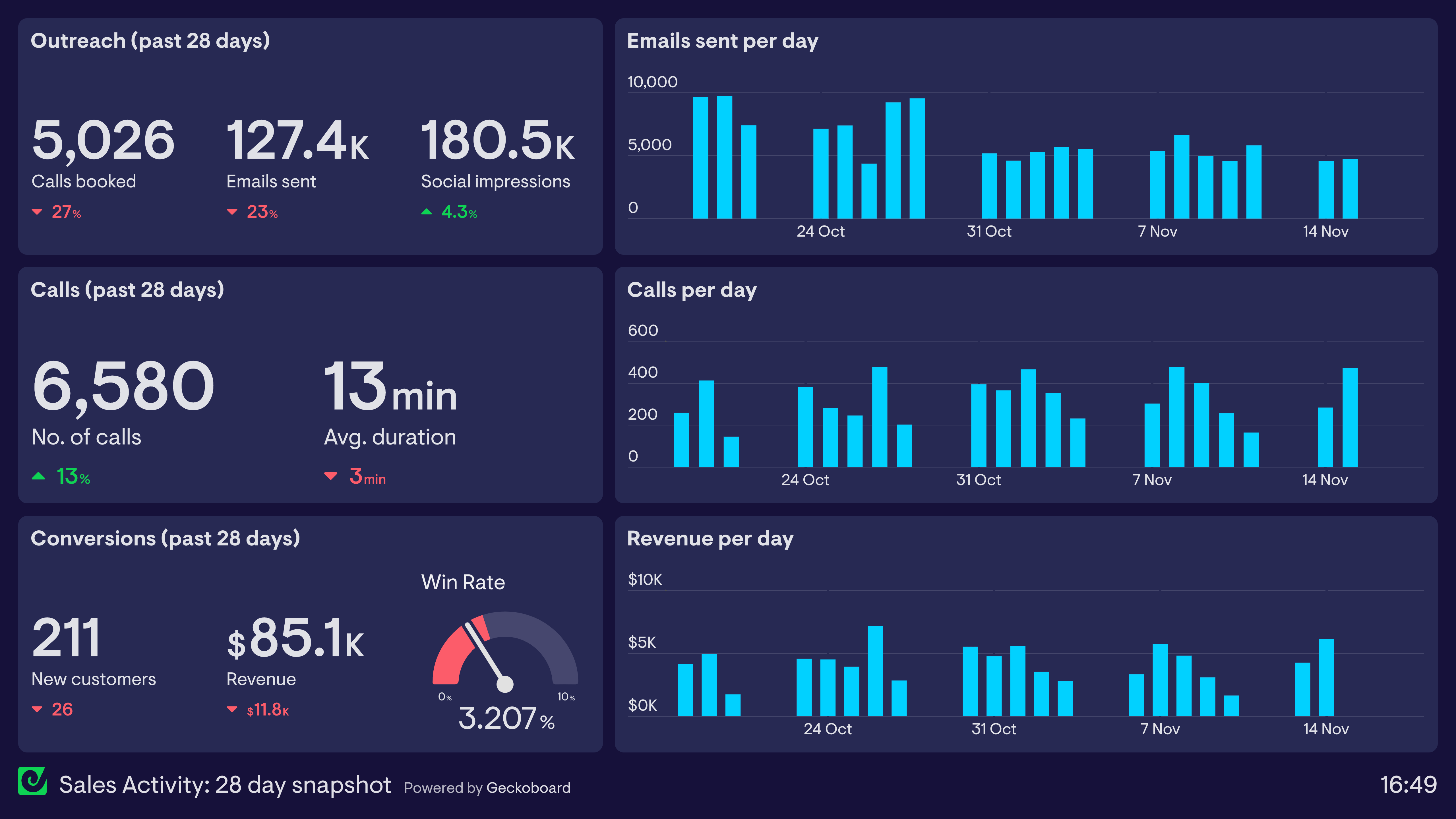 Sales activity dashboard example