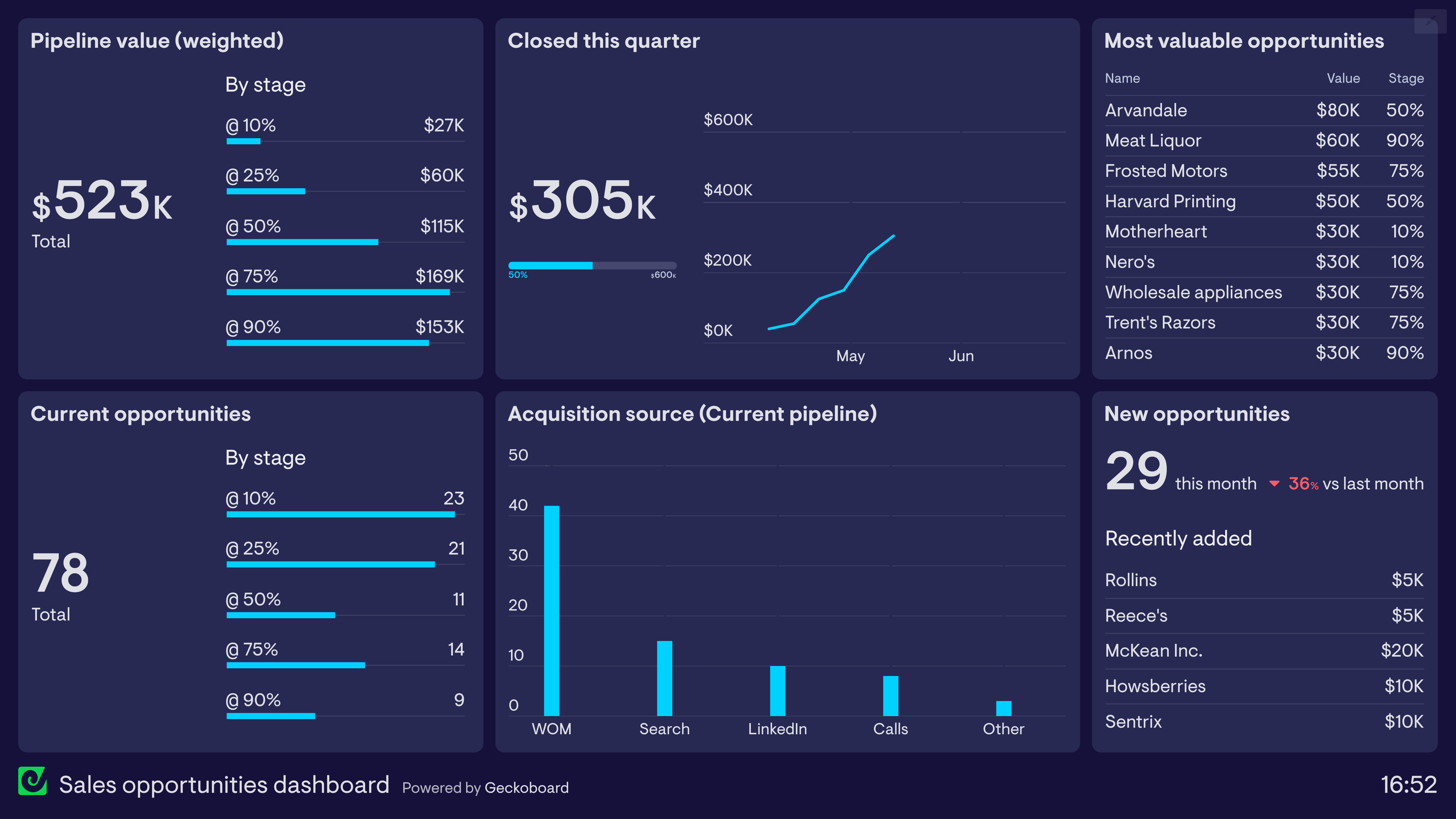 Sales Opportunities dashboard example