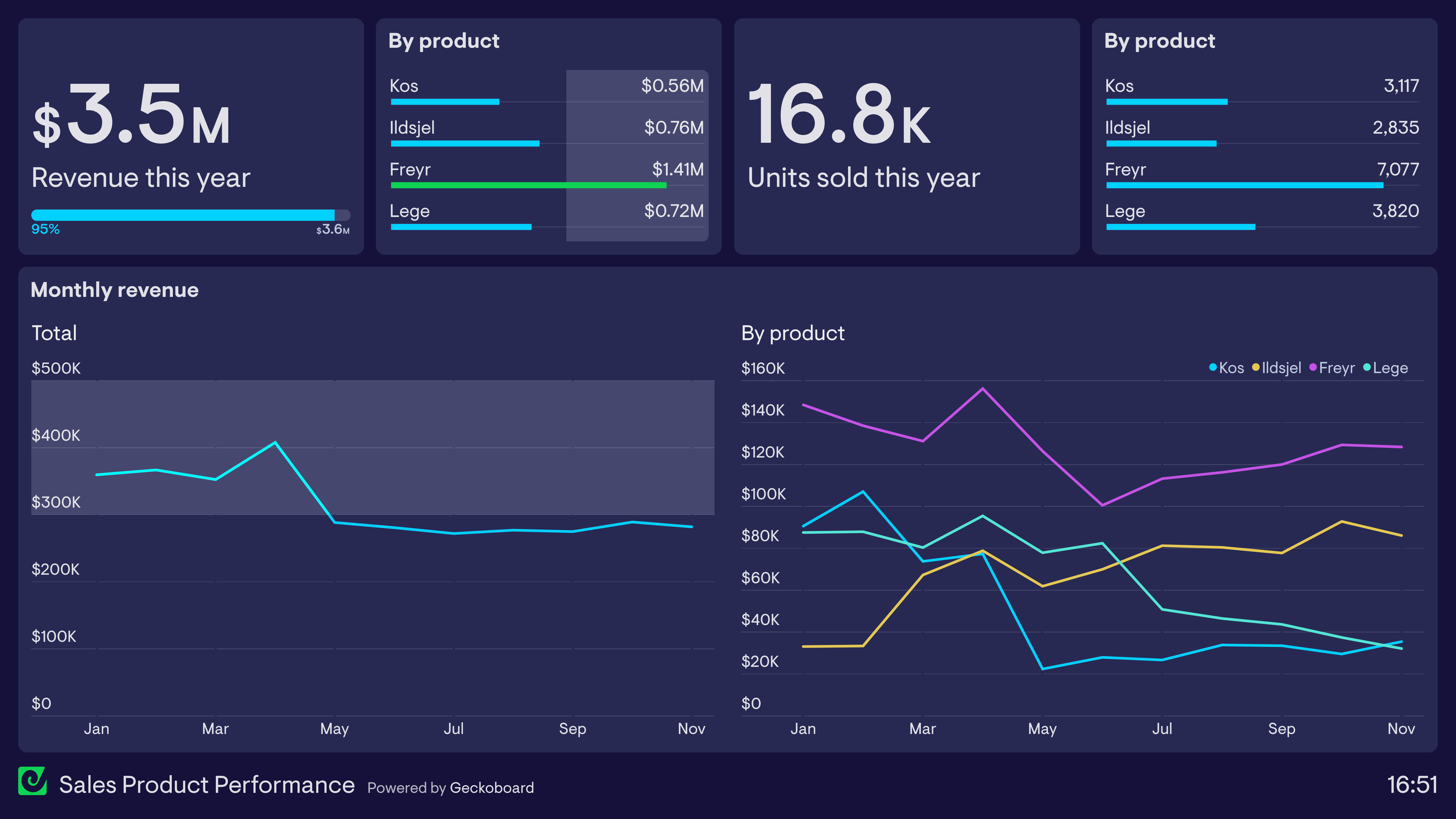 Sales Product Performance Dashboard Example Geckoboard
