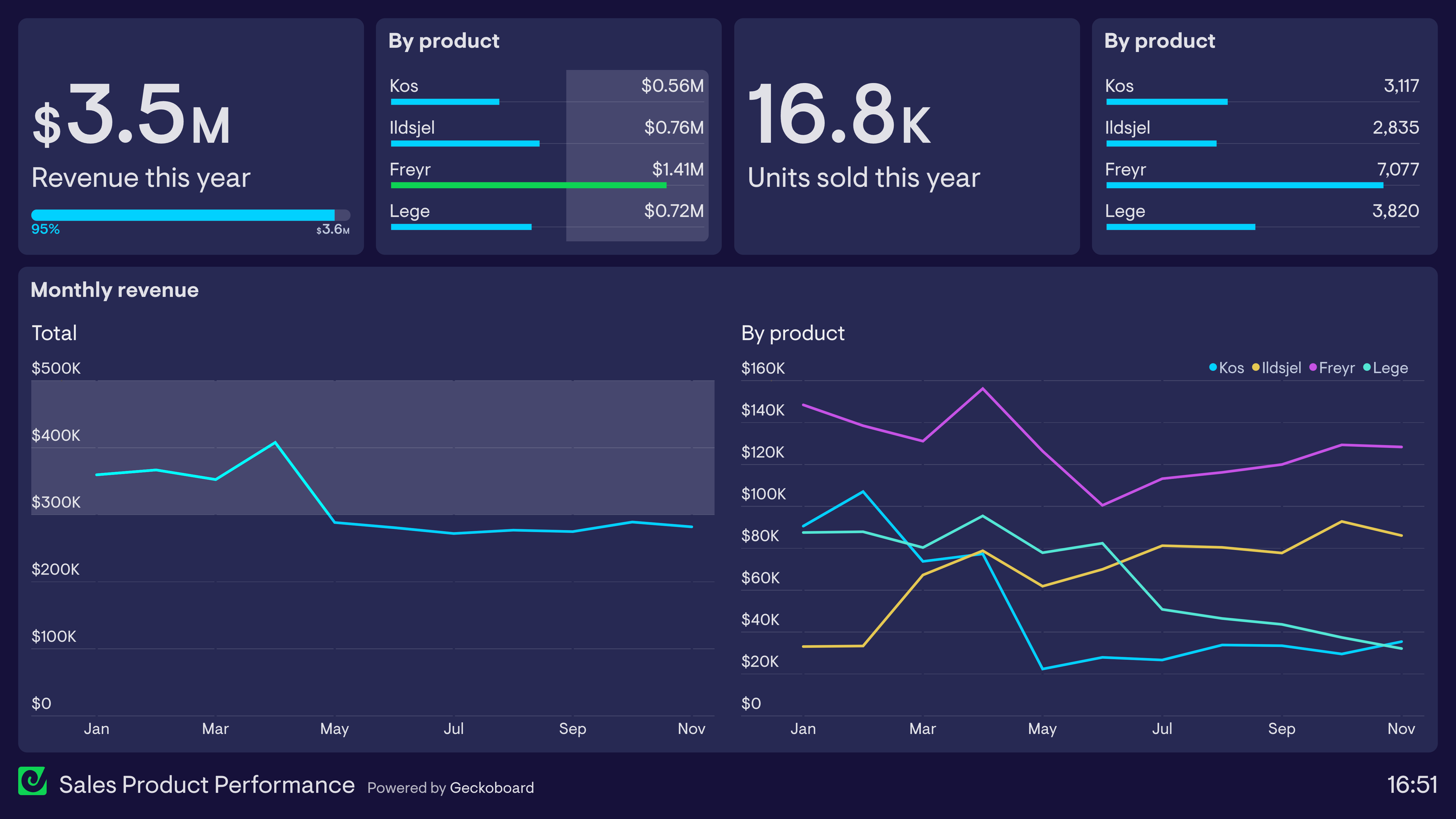 How to Visualize Your Sales Metrics: 6 Example Sales Dashboards ...