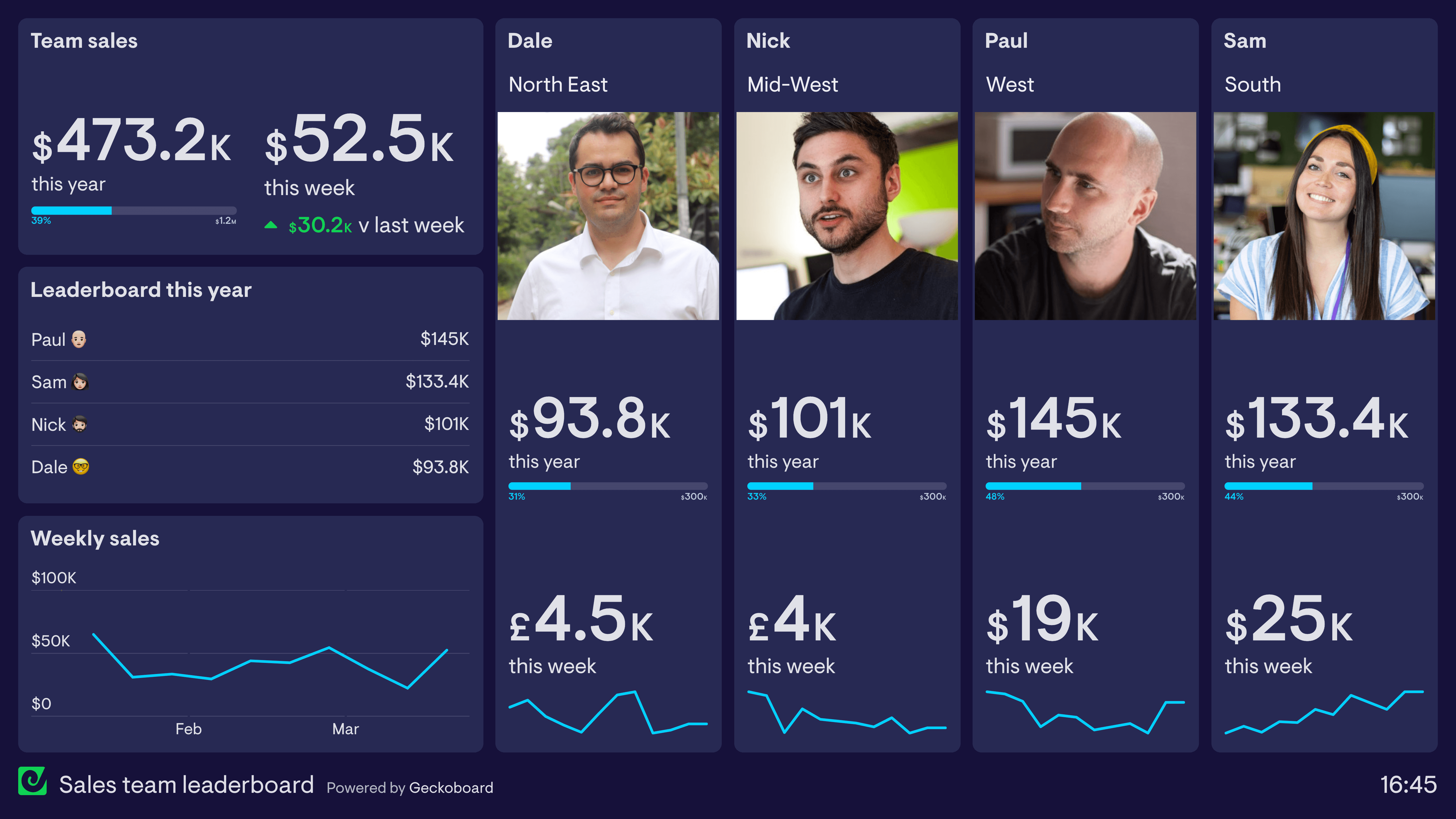 Sales dashboards dashboard example