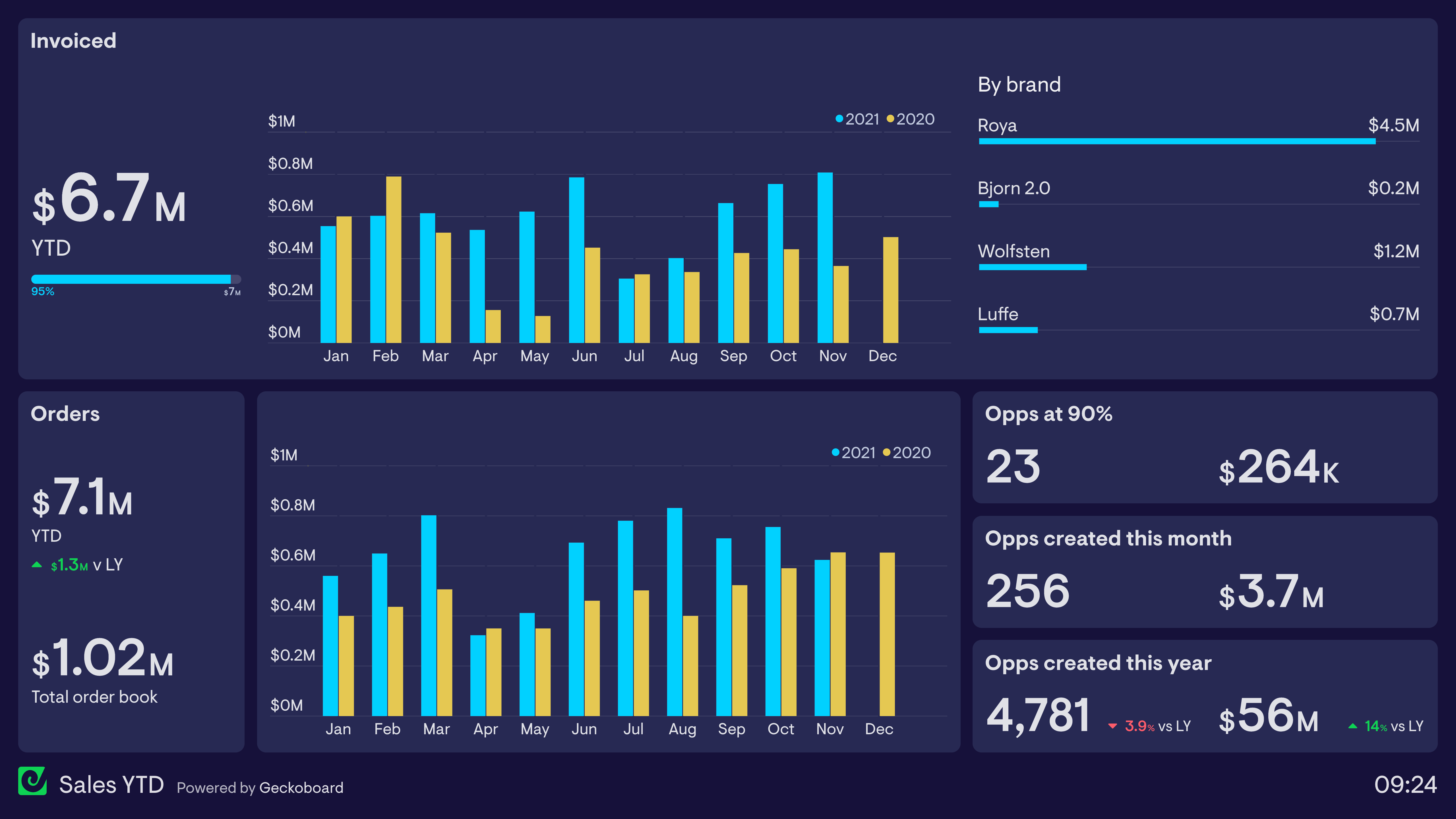 30 Dashboard Examples From Real Companies Geckoboard