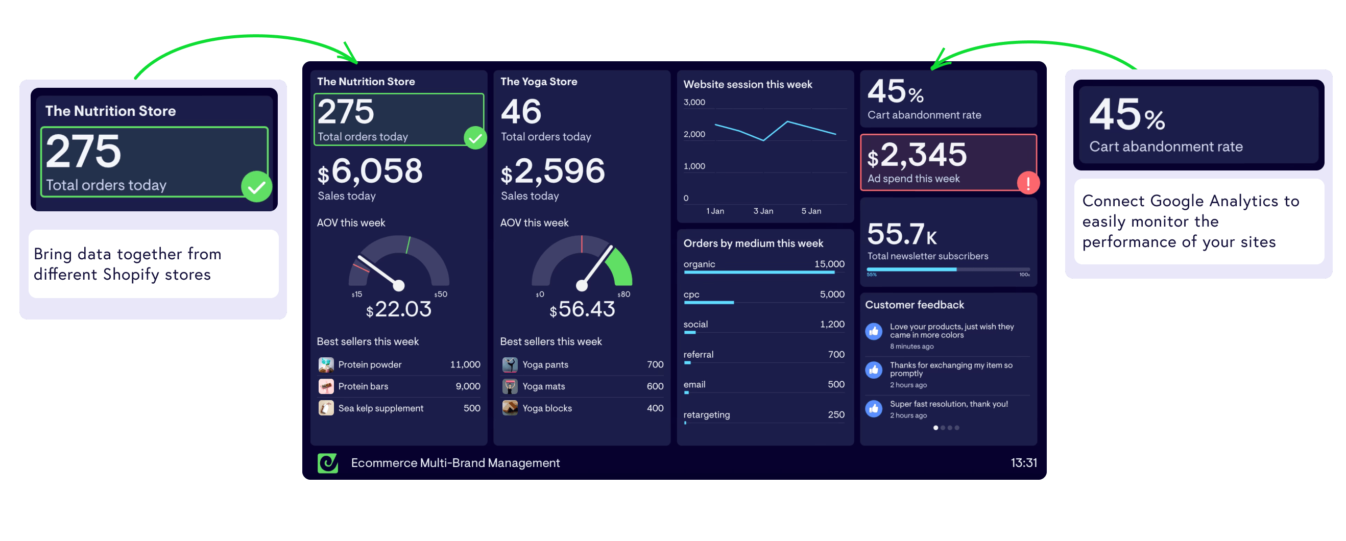 Multi-brand management dashboard