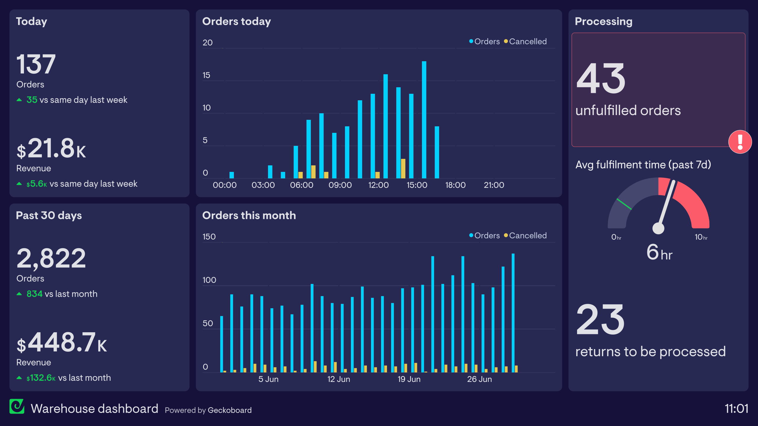 Inventory Dashboard Example Geckoboard
