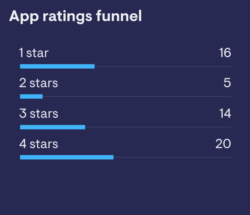 textsoap app ratings