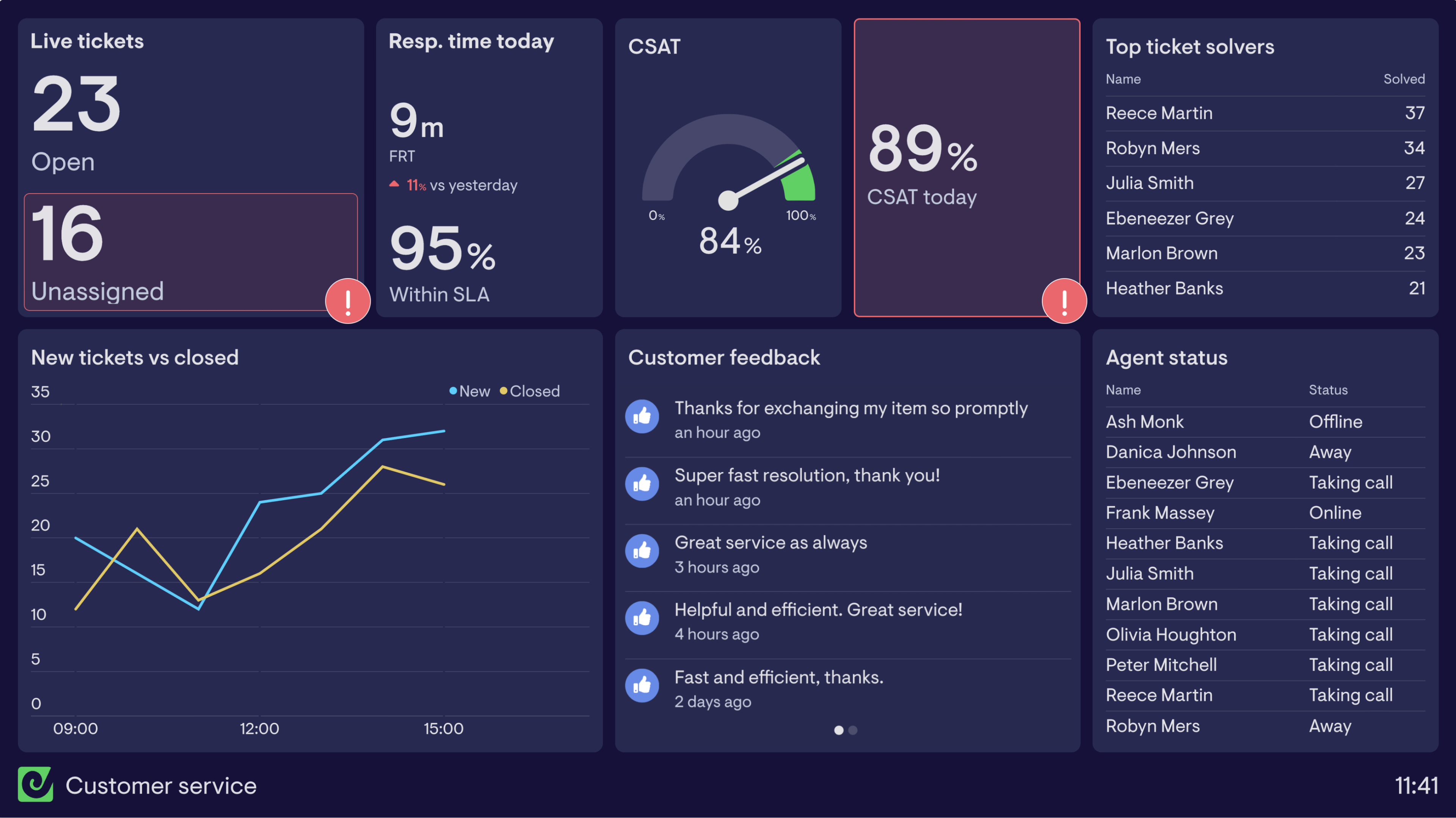 Example of a dashboard used by a support team to customer service KPIs.