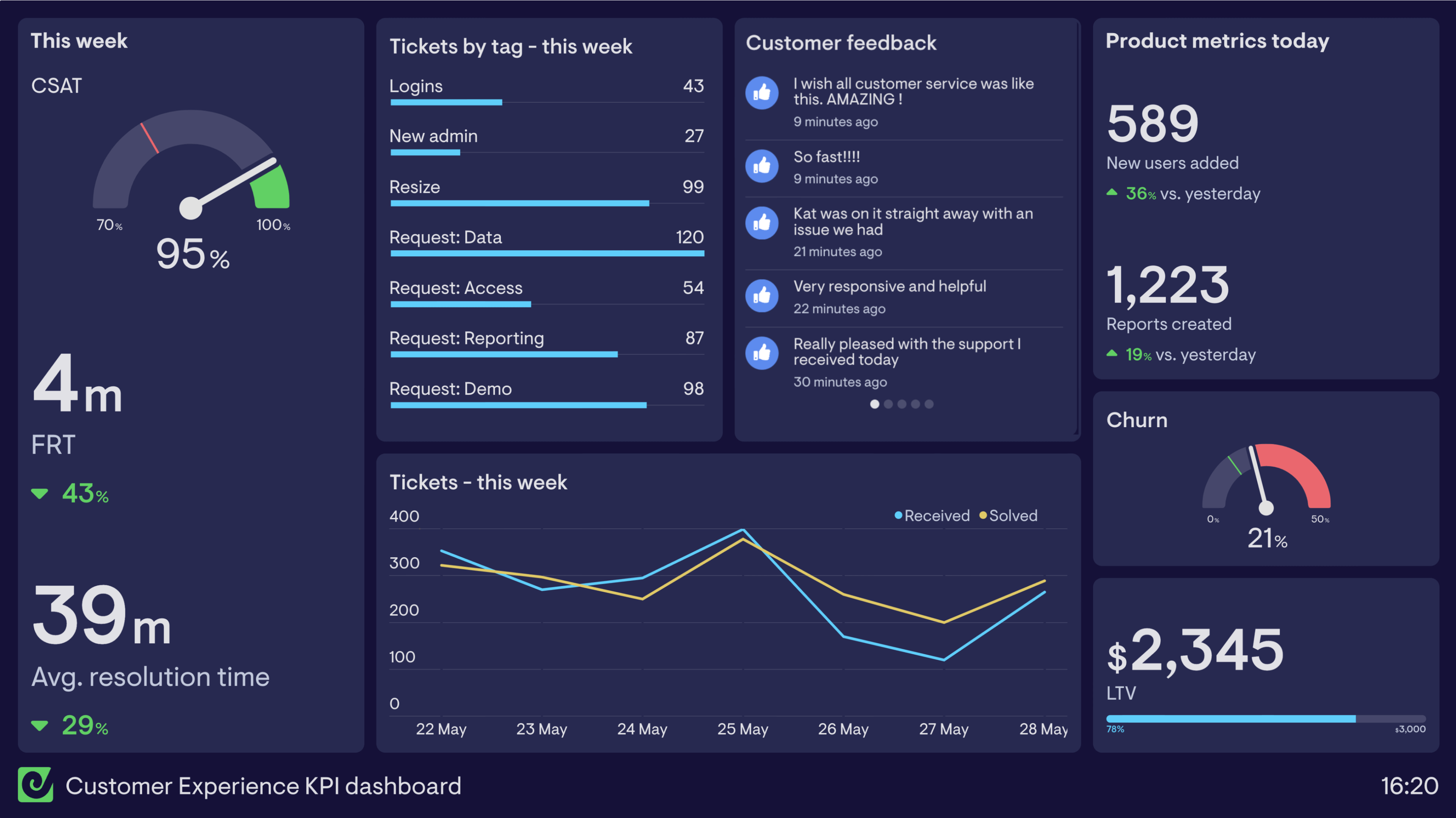 Customer Experience dashboard example