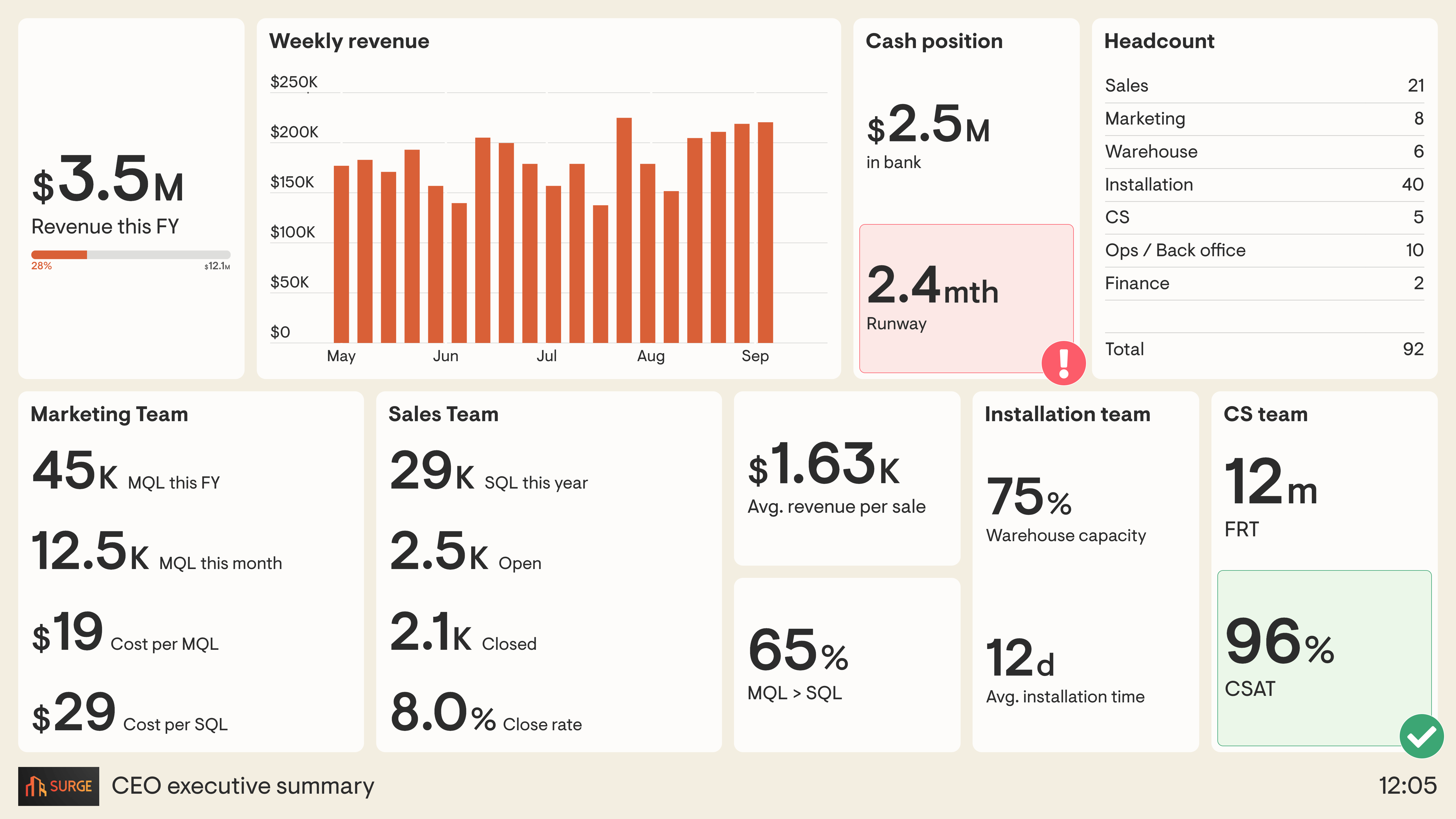 CEO Dashboard Examples Geckoboard