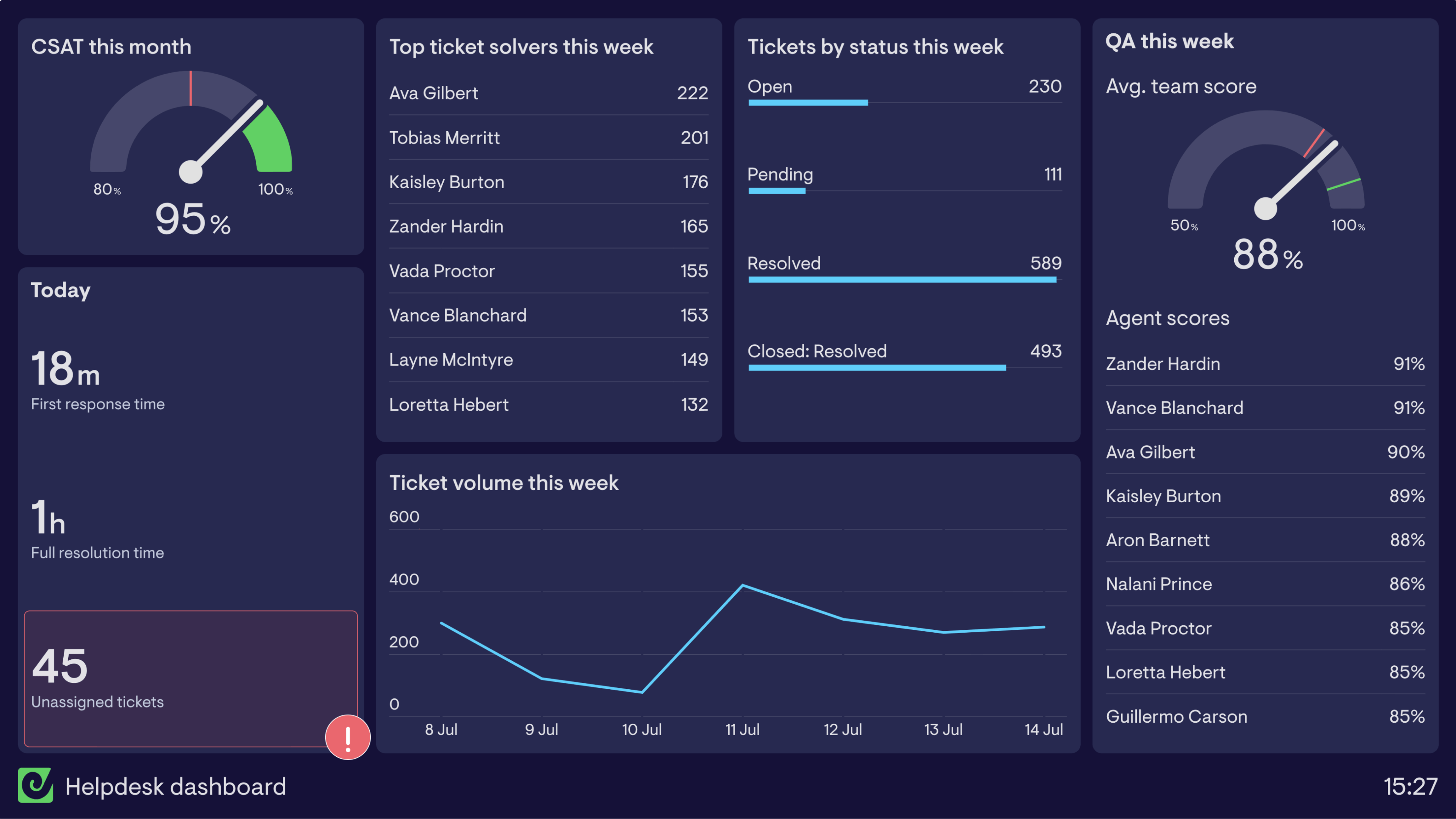 Helpdesk Dashboard Examples | Geckoboard