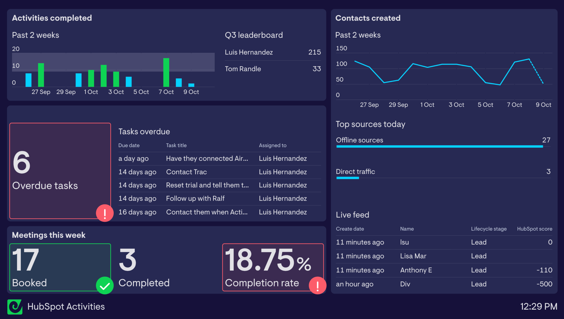 Example of a HubSpot activity dashboard