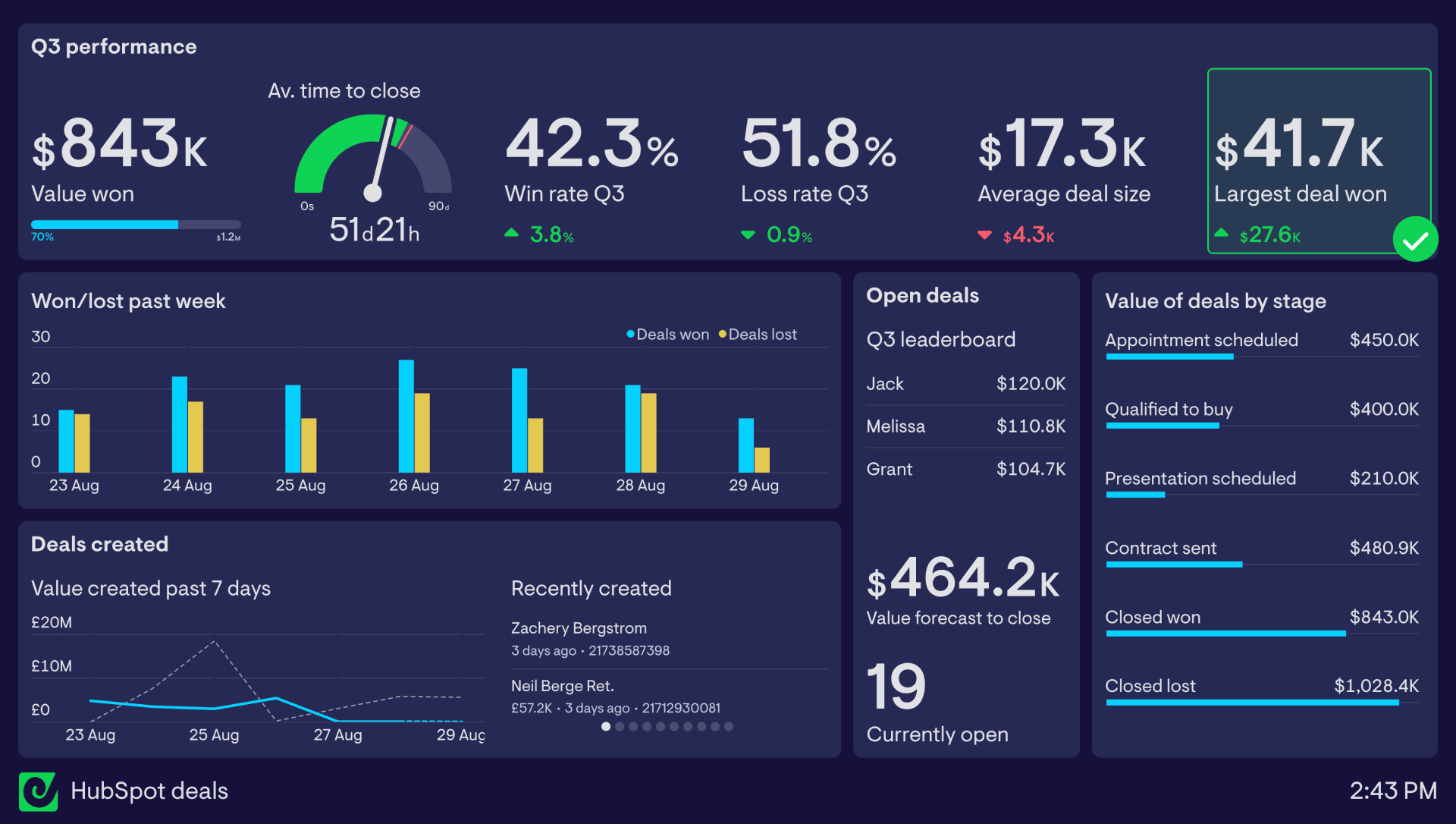 HubSpot KPI dashboard made with Geckoboard's dashboard software