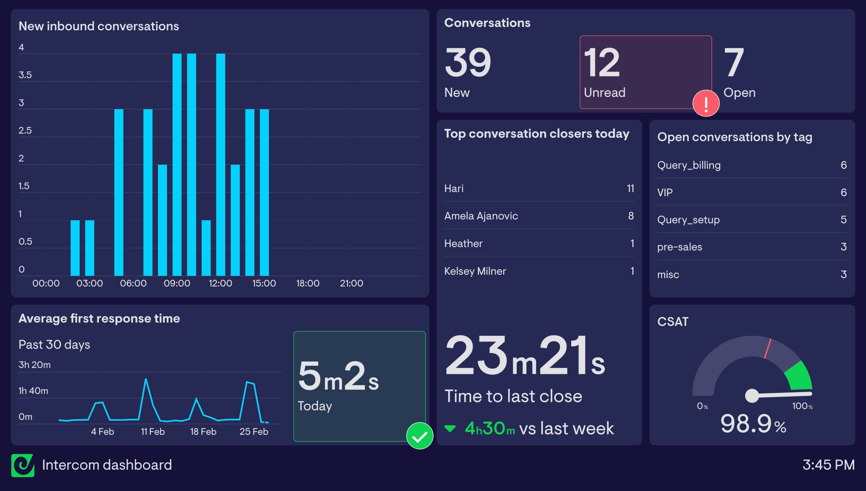 Intercom KPI dashboard made with Geckoboard's dashboard software