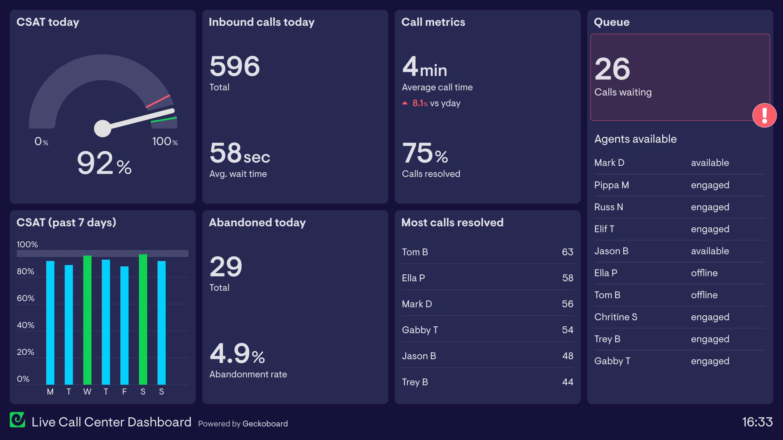 Support dashboard example