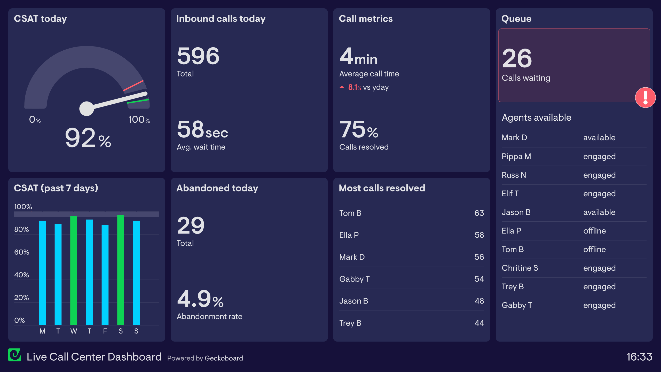 Example of a dashboard used in a call center to track live  data.