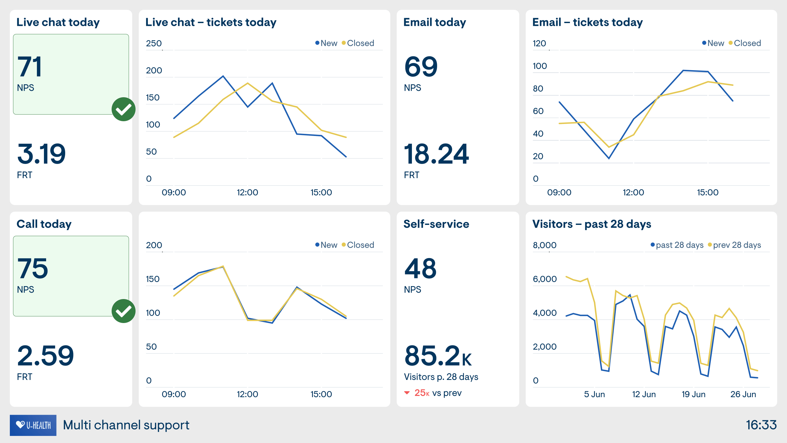 8 Customer Support dashboard examples based on real companies