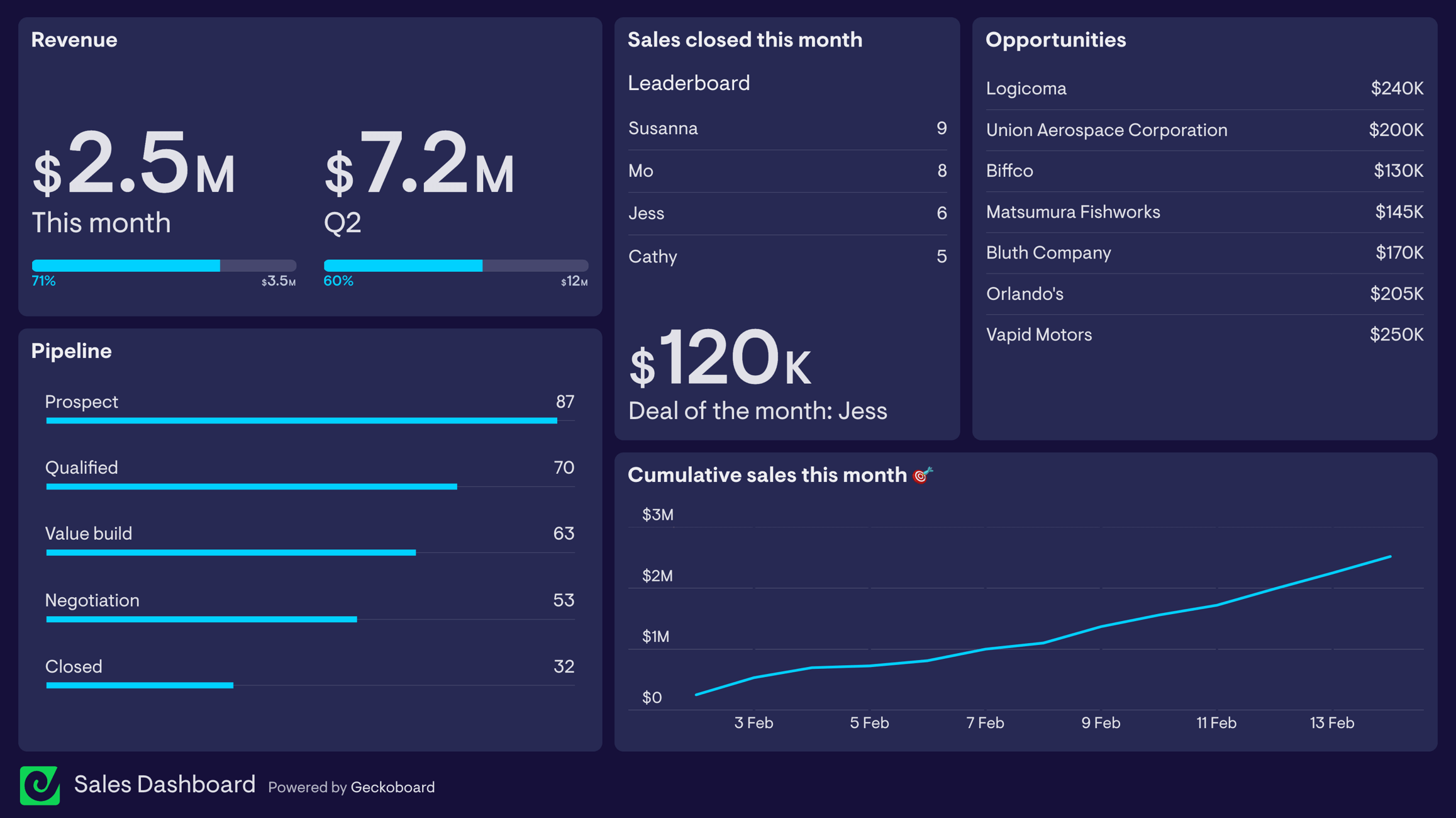 Sales Activity Dashboard Examples Geckoboard Vrogue Co