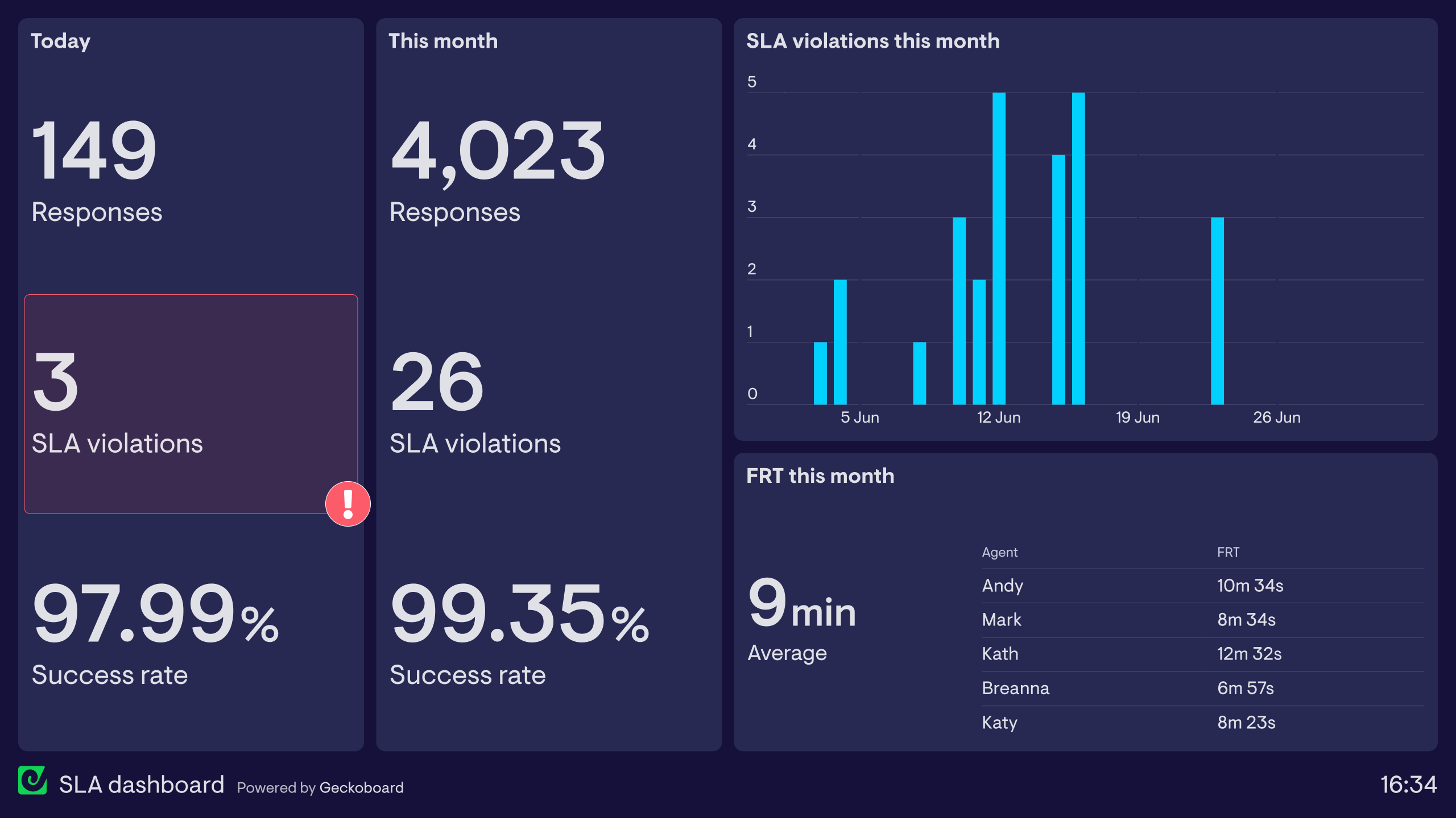 10 Operations dashboard examples based on real companies Geckoboard