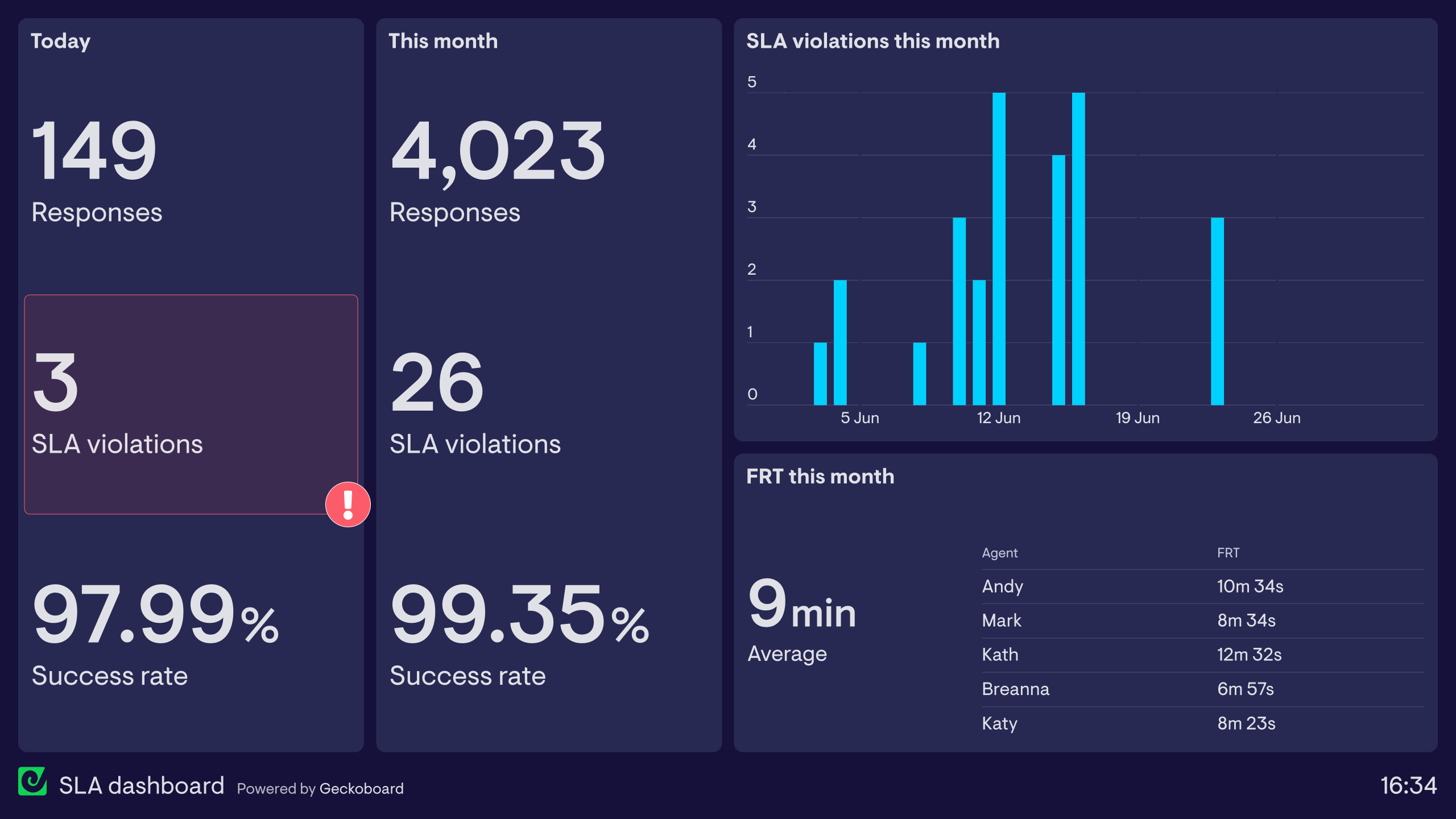 Operations dashboard