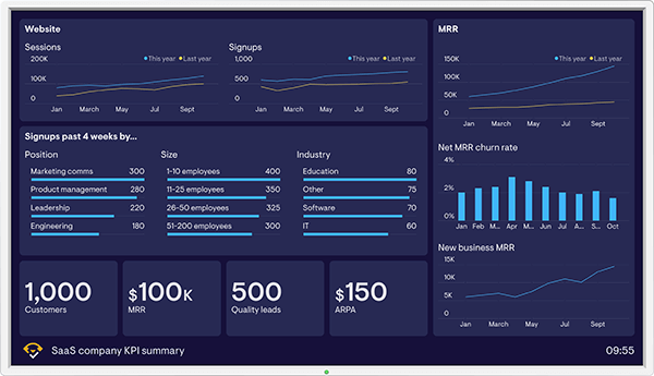 SaaS dashboard example | Geckoboard