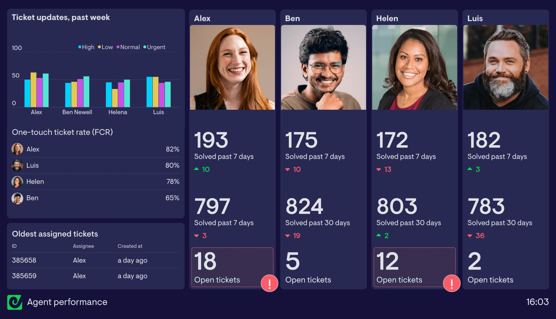 Example of a dashboard used to monitor agent performance in real time.