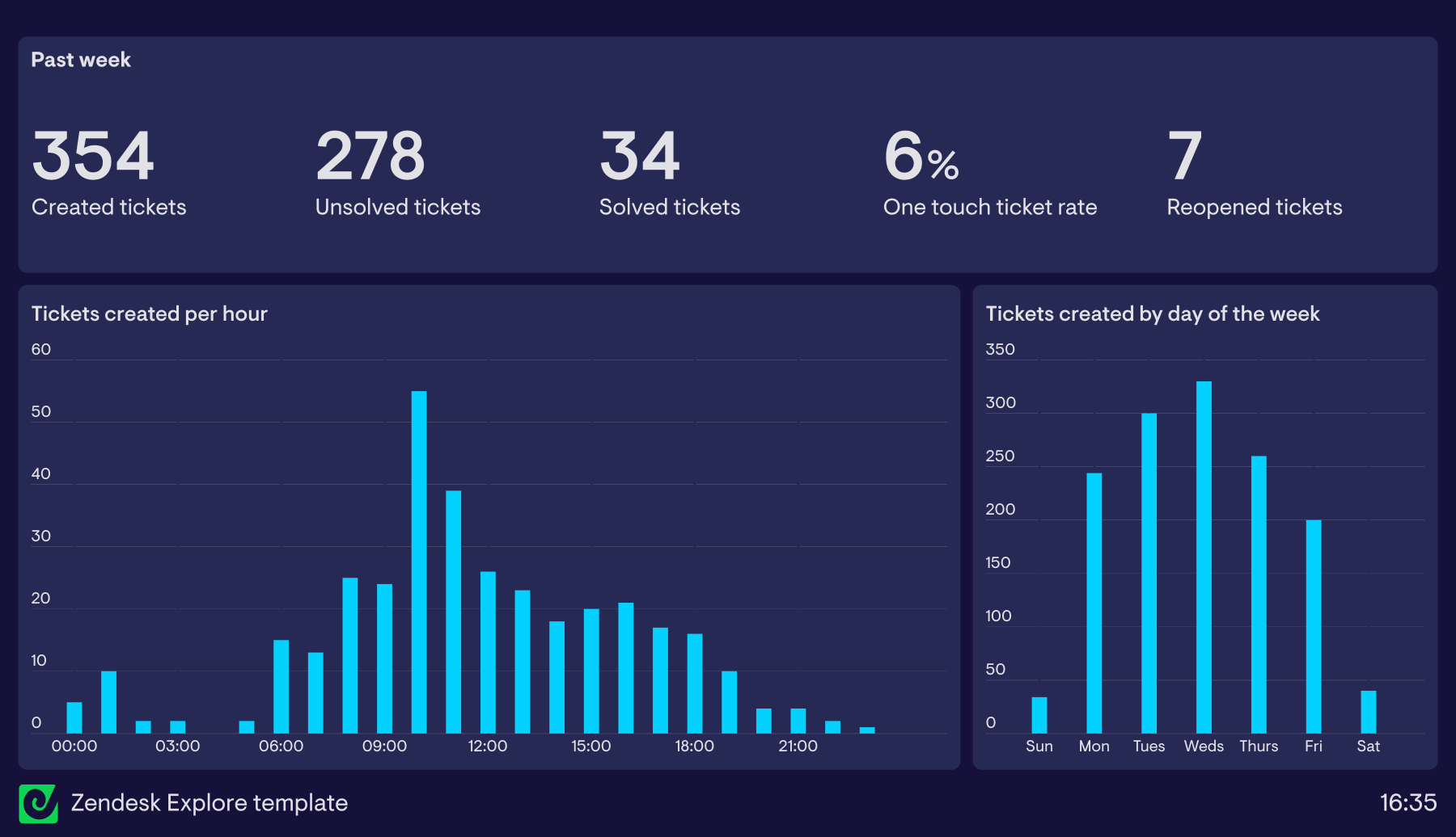 100+ Dashboard Examples and Templates to Explore